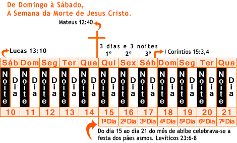 Gráfico: A Semana da Morte de Jesus Cristo